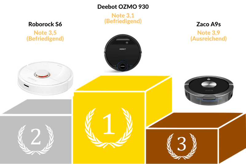 Die Wischroboter Testsieger der Stiftung Warentest aus dem Test des Jahres 2020 stehen auf einem Siegertreppchen